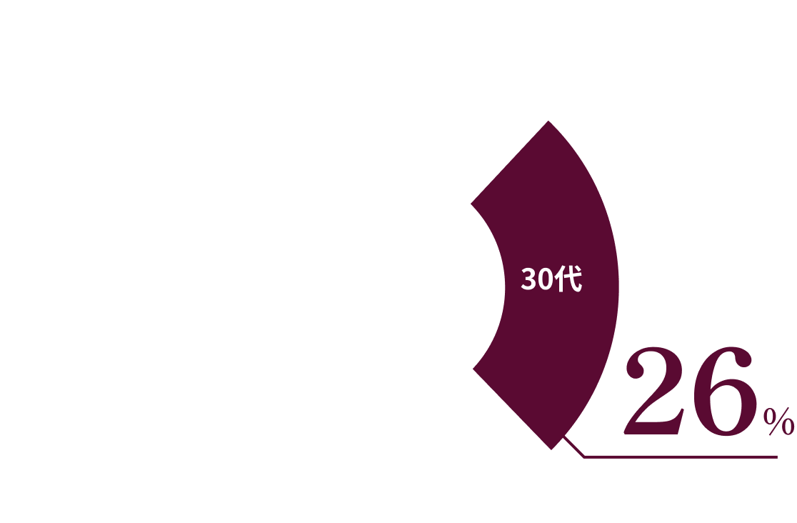30代 26%