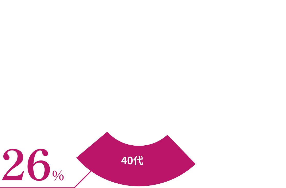 40代 26%