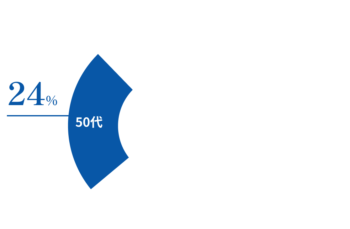50代 24%