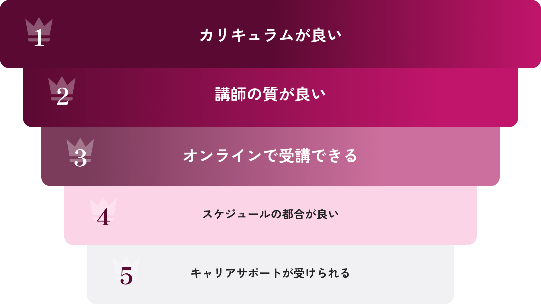 1:カリキュラムが良い 2:講師の質が良い 3:オンラインで受講できる 4:スケジュールの都合が良い 5:キャリアサポートが受けられる
