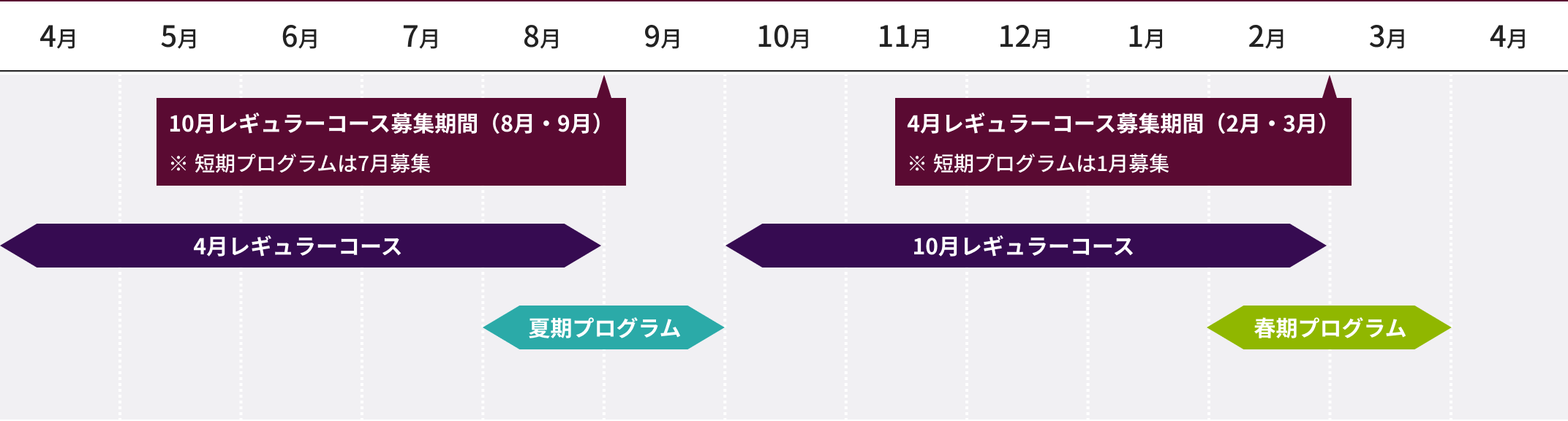 4月レギュラーコース：4月～8月 夏期プログラム：8月～9月 10月レギュラーコース：10月～2月 春期プログラム：2月～3月 10月レギュラーコース募集期間（8月・9月）夏期プログラムは7月募集 4月レギュラーコース募集期間（2月・3月） 春期プログラムは1月募集